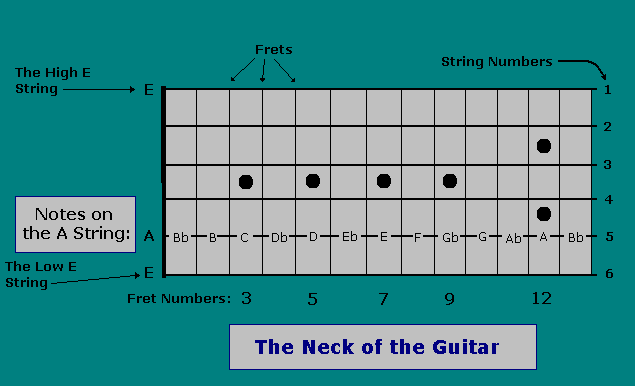 Figure 4: The Chromatic Scale on the A String Using Flats