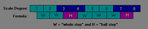 Figure 3: The major scale formula: W W H W W W H