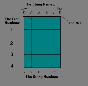 Figure 1: Tableture Diagram Illustrating First Position