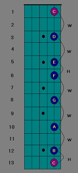 The C major scale on the B string