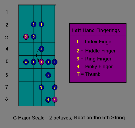 C Major Scale - 2 octaves, Root on the 5th String