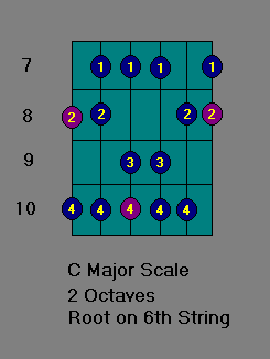 C Major Scale - 2 octaves, Root on the 6th String