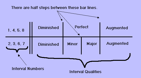 Diagram 8 - The Rules of Intervals