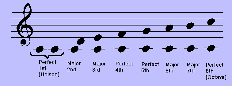 Diagram 6 - Scale Tones Relative to the Root Note in a C Major Scale