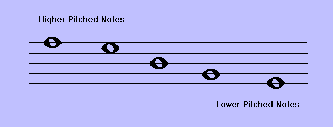 Diagram 2- Relative 'Highness' and 'Lowness' of Notes