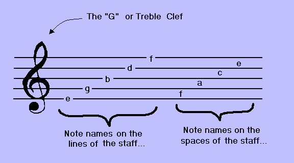 Diagram 3 - Note Name Designations Using the Treble Clef