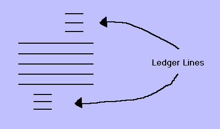 Diagram 4 - Ledger Lines on the Staff