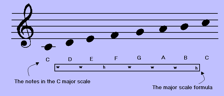 Diagram 5 - The C Major Scale On The Staff