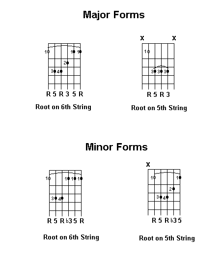 Essential Major and Minor Chord Shapes