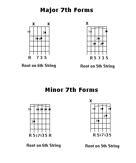 Essential Major and Minor 7th Chord Shapes