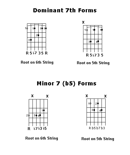 Essential Dominant 7th and Minor 7th (b5) Chord Shapes