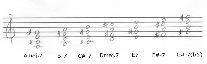 Diatonic 7th Chords in A Major