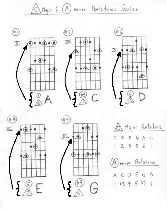 The Connection Between Major and Minor Pentatonic Scales...