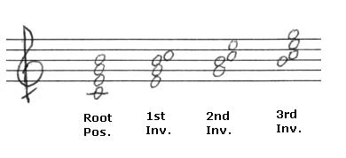 Four Voicings for a C maj. 7th Chord