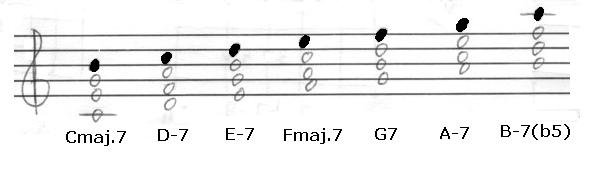 7th Chords in the Key of C Major