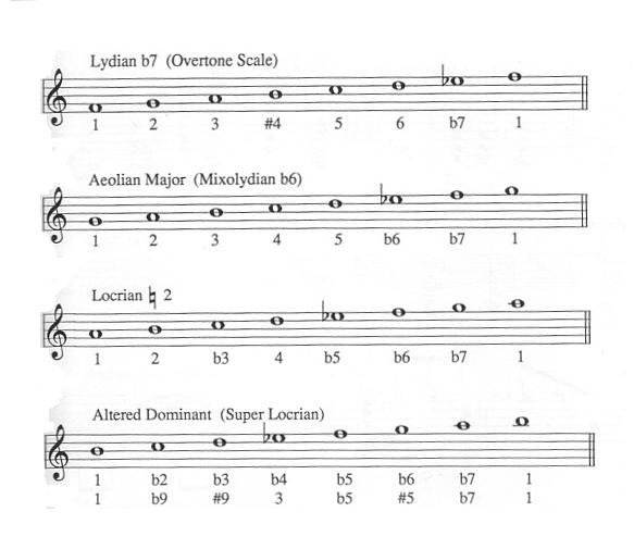 C Melodic Minor Modes, Part 2