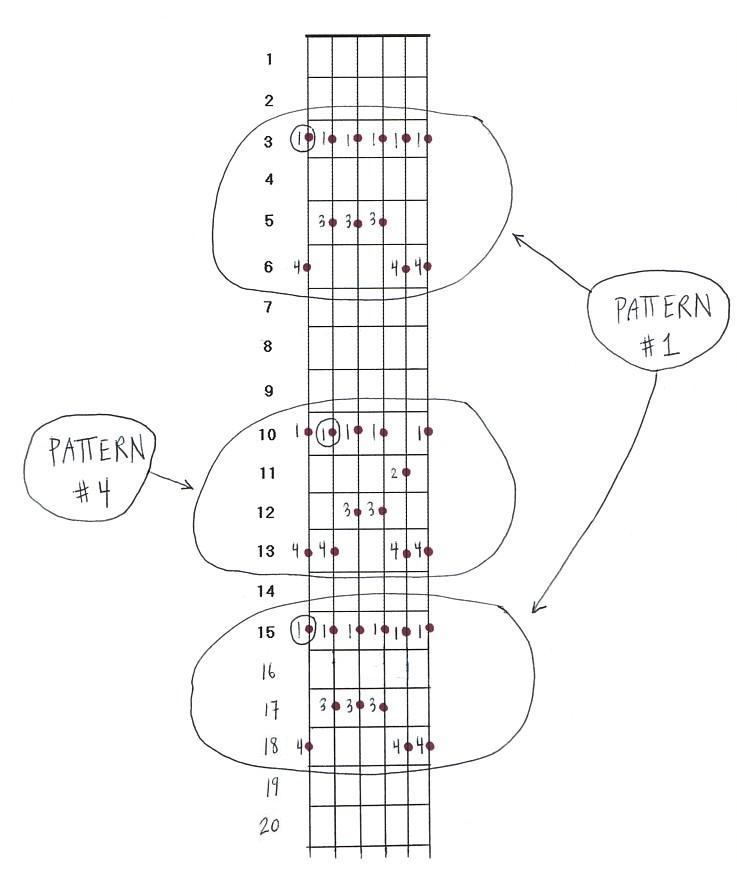 Diagram 1: The Two 'Main' Minor Pentatonic Shapes in Gm
